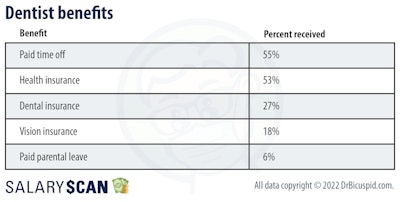 DrBicuspid.com Salary Scan most common benefits for dentists