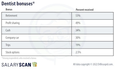 DrBicuspid.com SalaryScan most common bonuses for dentists