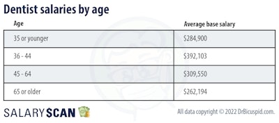 DrBicuspid.com SalaryScan dentist salaries broken down by age