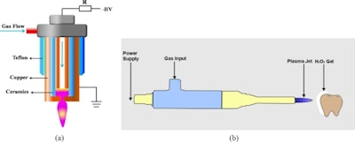 (a): A schematic diagram of the cold plasma device and the plasma microjet (PMJ). (b): Schematic diagram of the PMJ treatment of extracted tooth. Image courtesy of Pan et al. Licensed by CC BY 4.0.