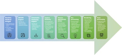The postprocessing pipeline of volumetric data for 3D visualization by means of cinematic rendering.