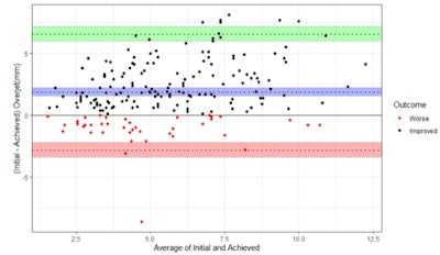 Bland-Altman plot comparing the difference between the initial and achieved overjet and the average of the initial and achieved overjet. Black corresponds to the coincidence between the (pretreatment) initial and achieved overjet. Pink and green correspond to 95% confidence intervals (green, upper; pink, lower), and purple corresponds to the mean outcome. For ease of viewing, all patients with increased overjet at the completion of the prescribed aligner wear compared with that at pretreatment (red). All patients had a reduced overjet at the completion of prescribed aligner wear compared with pretreatment (black). Image and caption courtesy of Meade and Tony Weir. Licensed under CC BY-NC-ND.