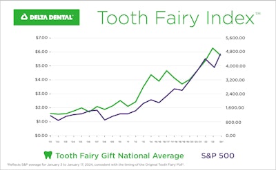 New Delta Dental findings from its 2024 Original Tooth Fairy Poll revealed that the average value of a single lost tooth during the past year declined by 6% from $6.23 to $8.54. Image and caption courtesy of Delta Dental.