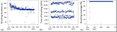 Example of the actionable data for remote monitoring. The figure illustrates the key parameters of brushing adherence and effectiveness of a representative subject. Each toothbrushing episode over the six-month study period is represented by a circle. The brushing duration in seconds is shown in panel (a). After an initial period requiring longer duration, this participant brushed slightly over three minutes per session, thus complying with the recommendation. Panel (b) illustrates the time of brushing in the 24-hour clock illustrating compliance with the prescribed three times/day regimen and occurrence after breakfast, lunch, and dinner. Panel (c) shows that after a brief learning curve at the beginning, the subject was able to obtain high brushing coverage scores, indicating that his brushing achieved the isochronicity (equal time of brushing in the various zones of the dentition) objective. Images and caption courtesy of Li et al. Licensed under the Creative Commons Noncommercial License.