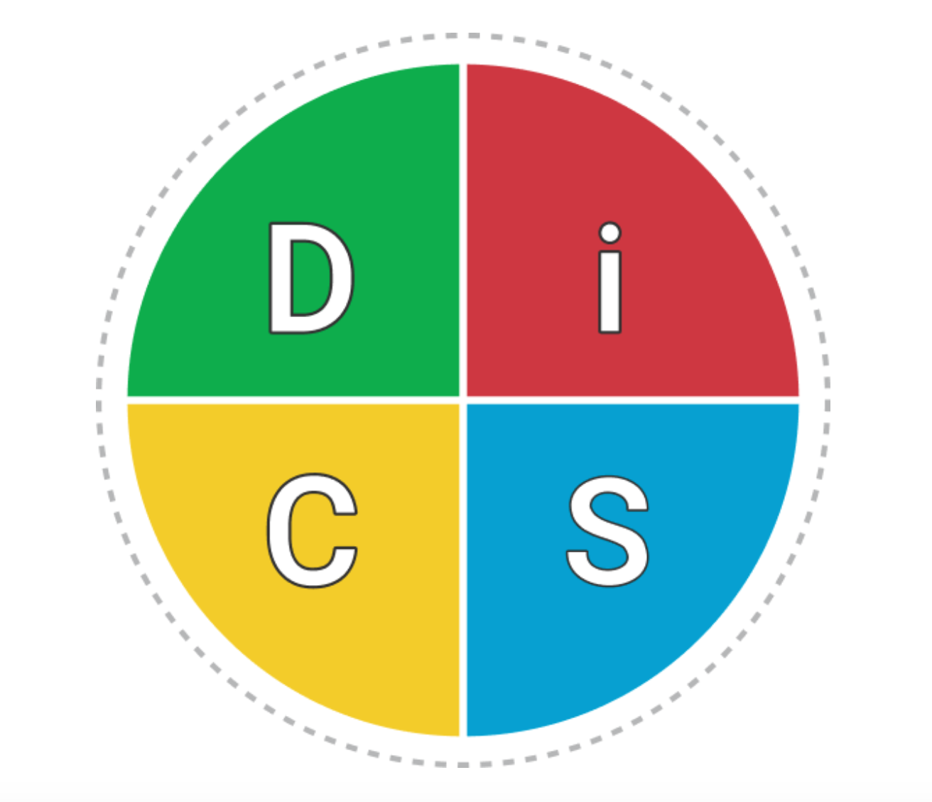 DiSC and four personality types