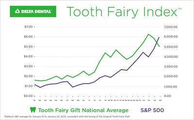 New findings from the Delta Dental '2025 Original Tooth Fairy Poll' revealed the average value of a single tooth lost during the past year fell 14% from $5.84 for $5.01. Image and caption courtesy of Delta Dental.