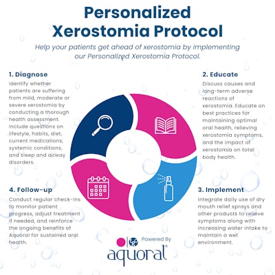 The Aquoral Xerostomia Protocol, a four-step guide for diagnosing, educating, implementing, and monitoring dry mouth treatment. Image courtesy of Aquoral.