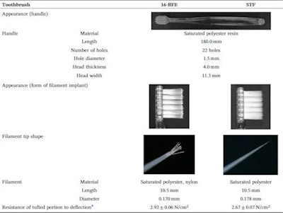 Table 1: Test toothbrushes specification.